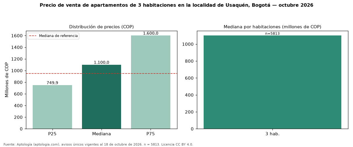 Precio de venta de apartamentos de 3 habitaciones en la localidad de Usaquén, Bogotá — octubre 2026