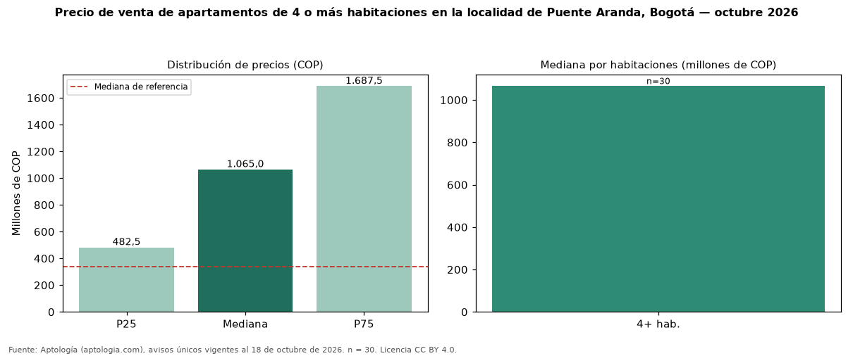 Precio de venta de apartamentos de 4 o más habitaciones en la localidad de Puente Aranda, Bogotá — octubre 2026
