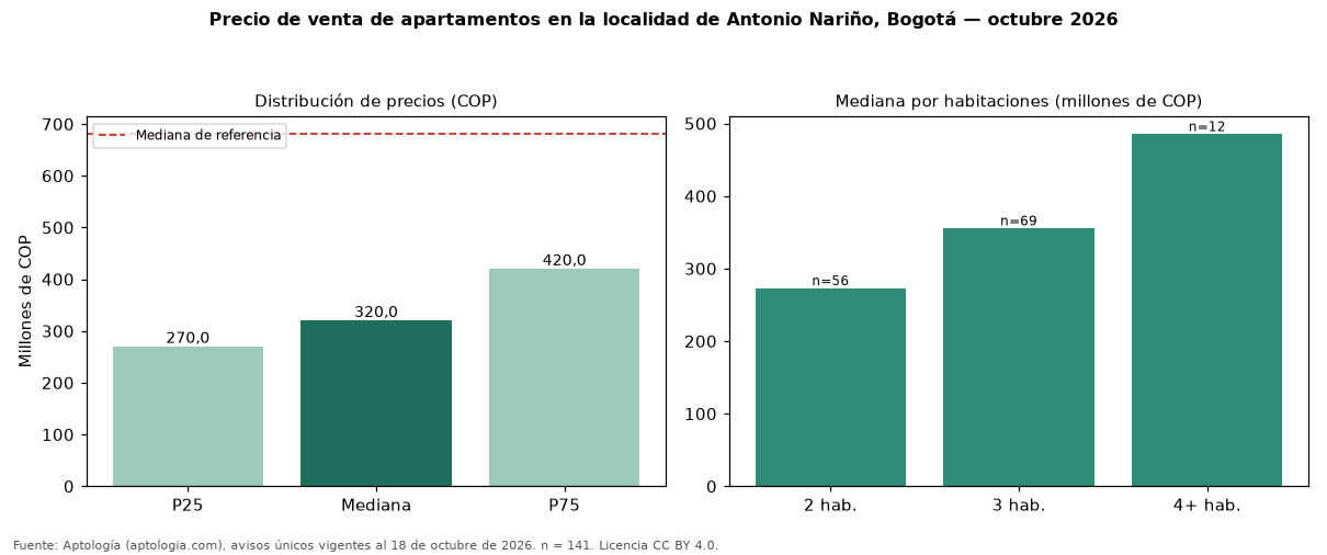 Precio de venta de apartamentos en la localidad de Antonio Nariño, Bogotá — octubre 2026