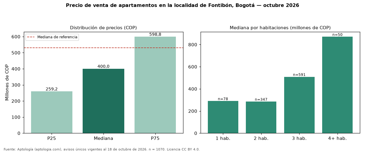 Precio de venta de apartamentos en la localidad de Fontibón, Bogotá — octubre 2026