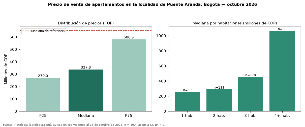 Precio de venta de apartamentos en la localidad de Puente Aranda, Bogotá — octubre 2026