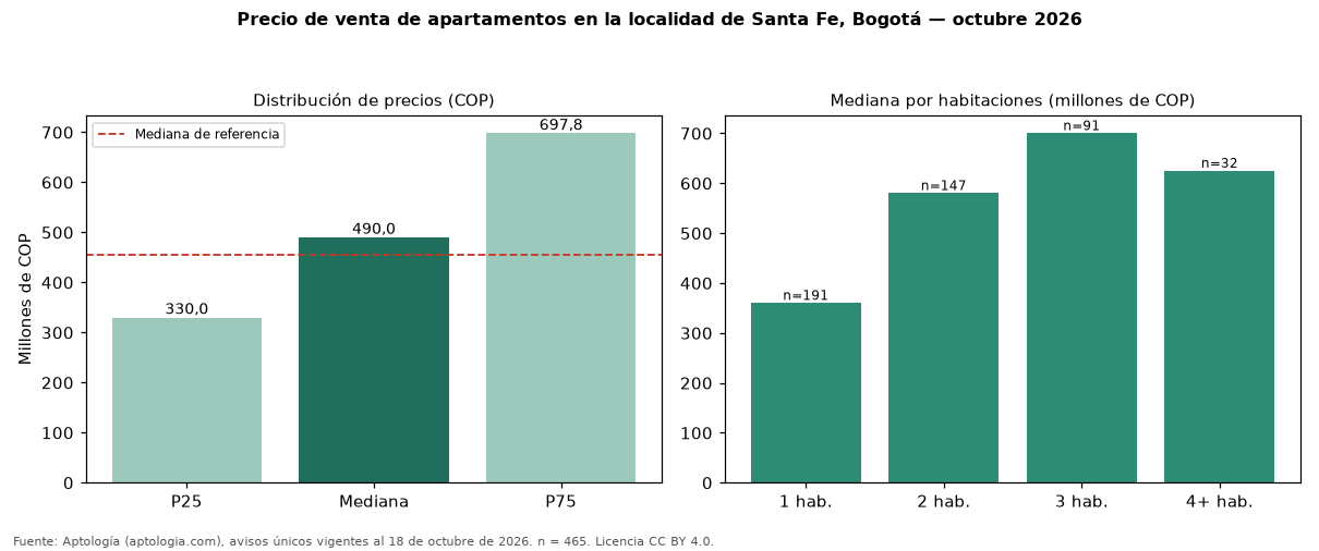 Precio de venta de apartamentos en la localidad de Santa Fe, Bogotá — octubre 2026