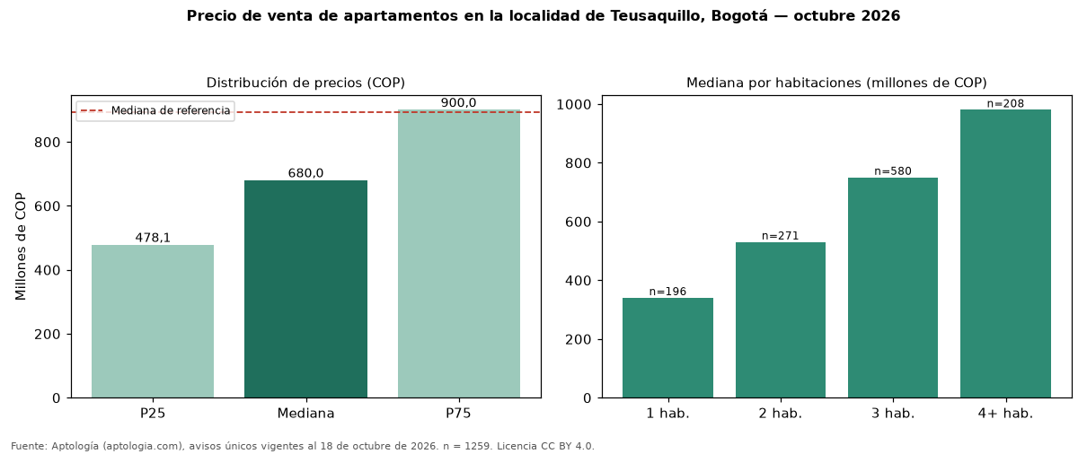 Precio de venta de apartamentos en la localidad de Teusaquillo, Bogotá — octubre 2026