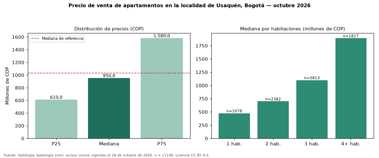 Precio de venta de apartamentos en la localidad de Usaquén, Bogotá — octubre 2026