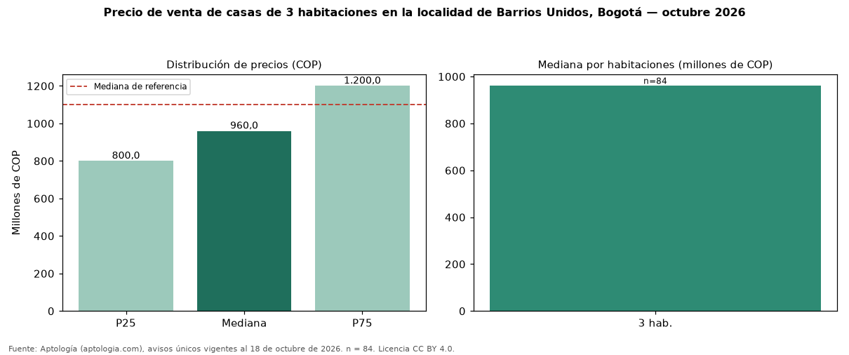 Precio de venta de casas de 3 habitaciones en la localidad de Barrios Unidos, Bogotá — octubre 2026