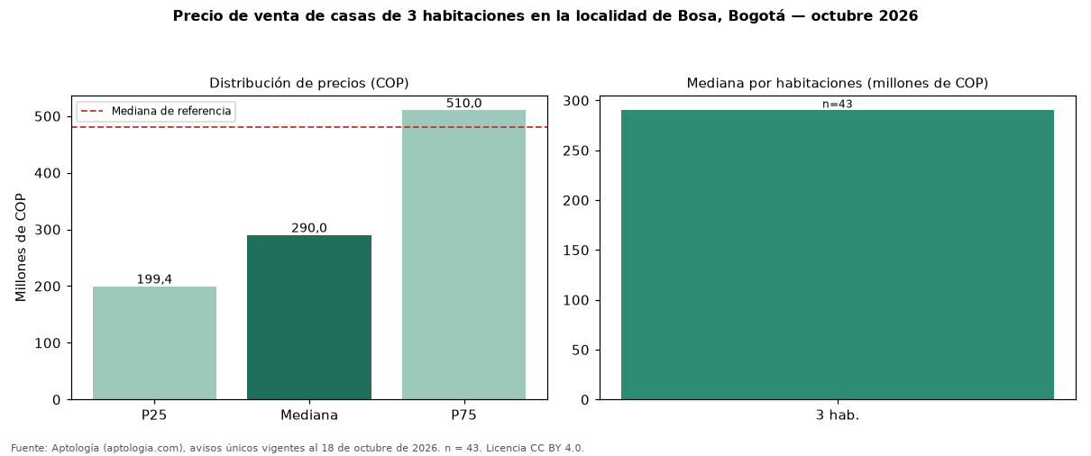 Precio de venta de casas de 3 habitaciones en la localidad de Bosa, Bogotá — octubre 2026