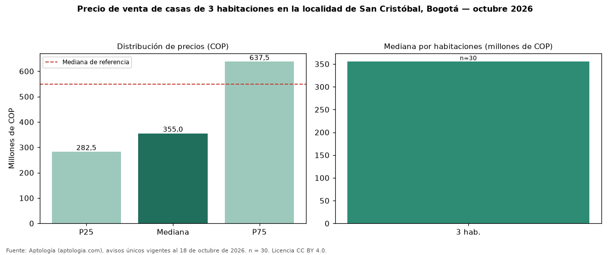 Precio de venta de casas de 3 habitaciones en la localidad de San Cristóbal, Bogotá — octubre 2026