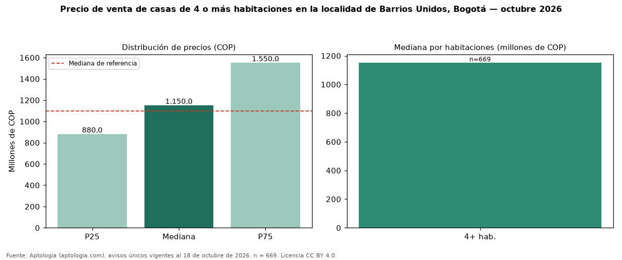 Precio de venta de casas de 4 o más habitaciones en la localidad de Barrios Unidos, Bogotá — octubre 2026