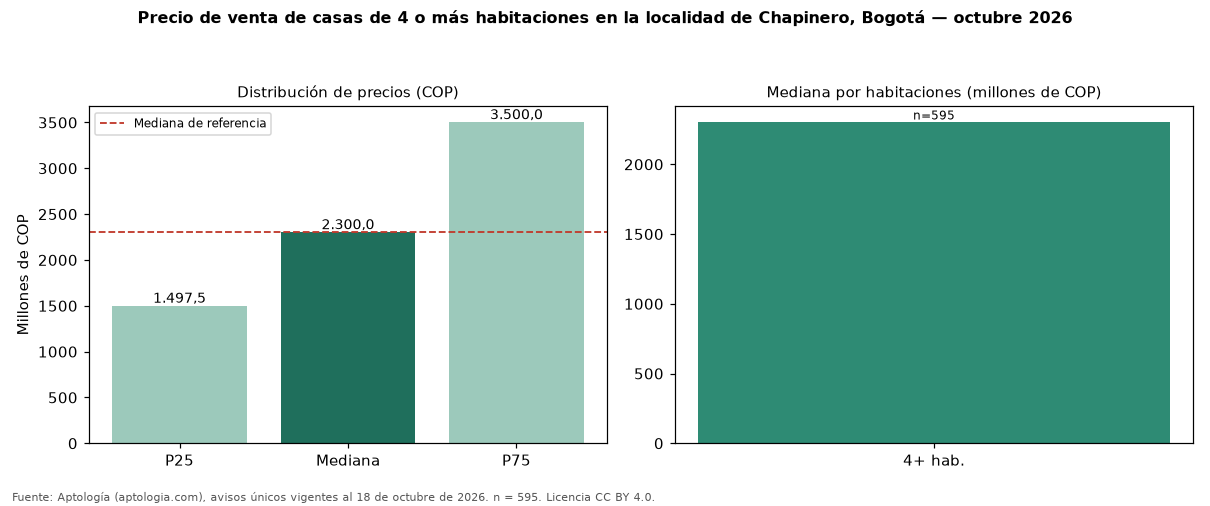 Precio de venta de casas de 4 o más habitaciones en la localidad de Chapinero, Bogotá — octubre 2026