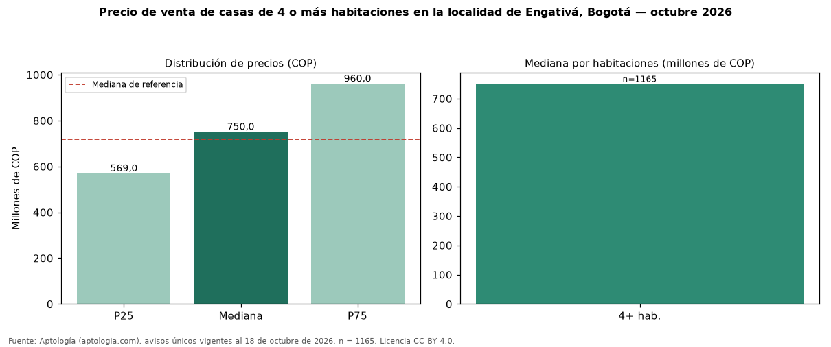Precio de venta de casas de 4 o más habitaciones en la localidad de Engativá, Bogotá — octubre 2026