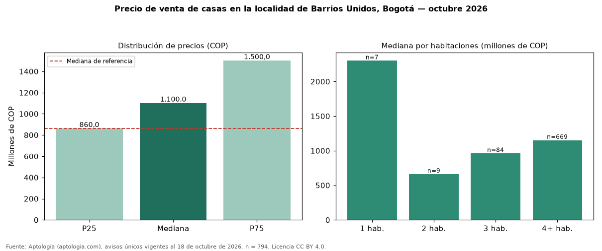 Precio de venta de casas en la localidad de Barrios Unidos, Bogotá — octubre 2026