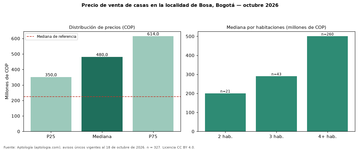 Precio de venta de casas en la localidad de Bosa, Bogotá — octubre 2026
