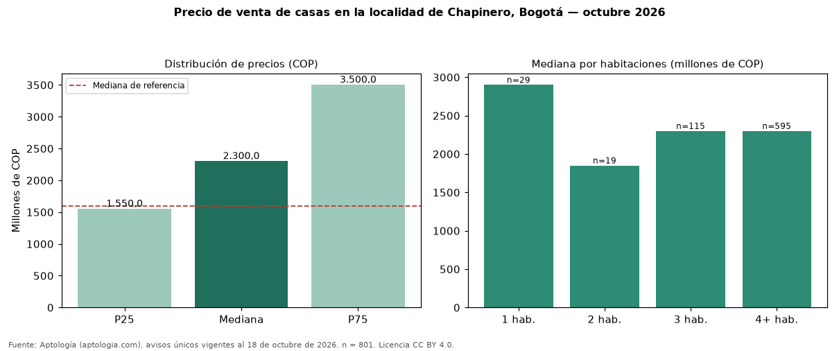 Precio de venta de casas en la localidad de Chapinero, Bogotá — octubre 2026