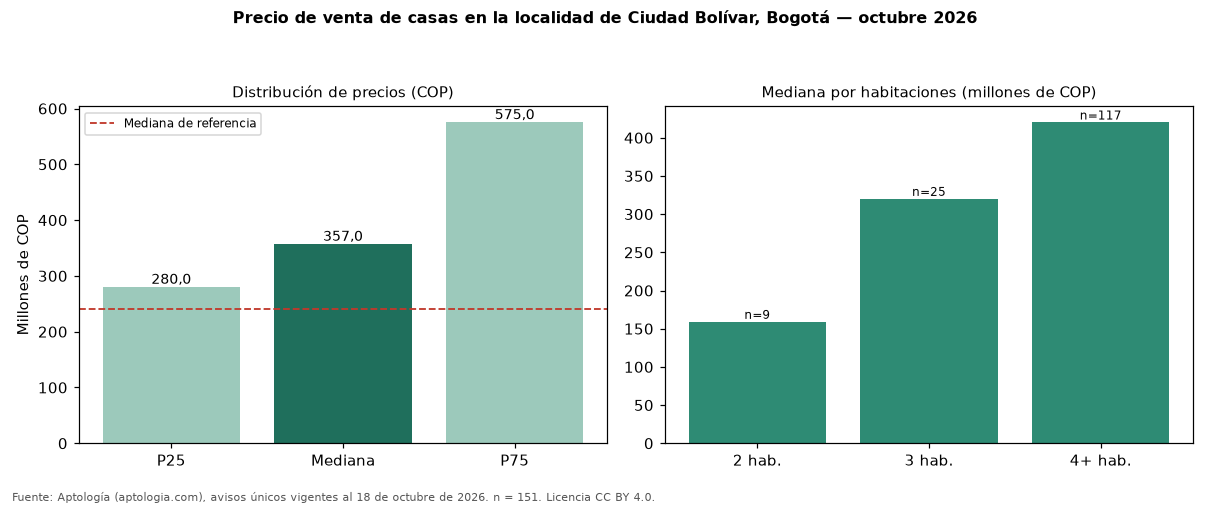 Precio de venta de casas en la localidad de Ciudad Bolívar, Bogotá — octubre 2026