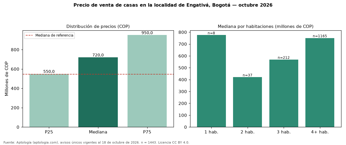 Precio de venta de casas en la localidad de Engativá, Bogotá — octubre 2026