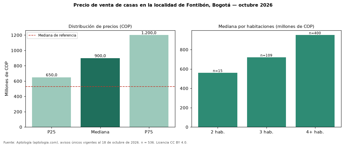 Precio de venta de casas en la localidad de Fontibón, Bogotá — octubre 2026