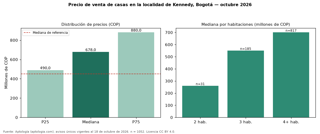 Precio de venta de casas en la localidad de Kennedy, Bogotá — octubre 2026