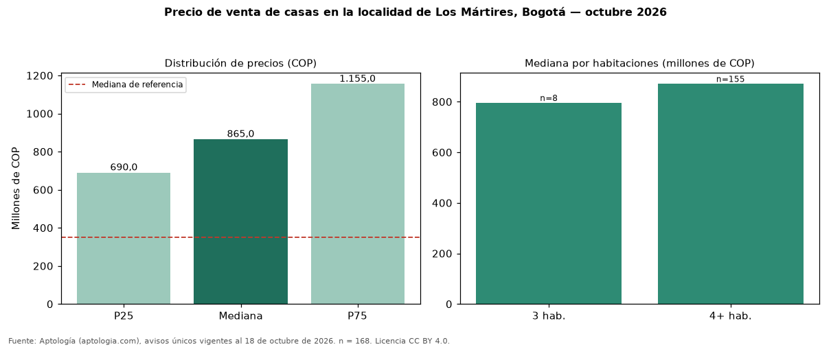 Precio de venta de casas en la localidad de Los Mártires, Bogotá — octubre 2026