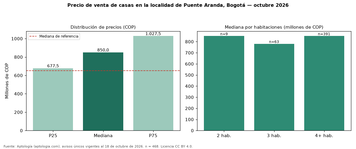 Precio de venta de casas en la localidad de Puente Aranda, Bogotá — octubre 2026