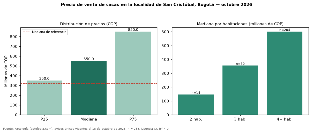 Precio de venta de casas en la localidad de San Cristóbal, Bogotá — octubre 2026
