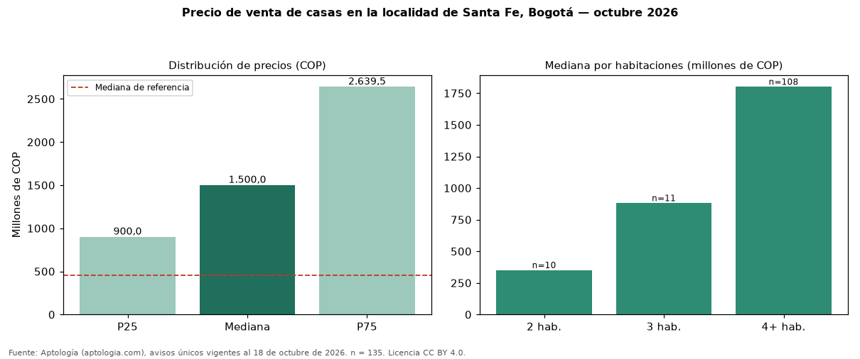 Precio de venta de casas en la localidad de Santa Fe, Bogotá — octubre 2026