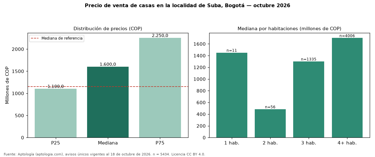 Precio de venta de casas en la localidad de Suba, Bogotá — octubre 2026