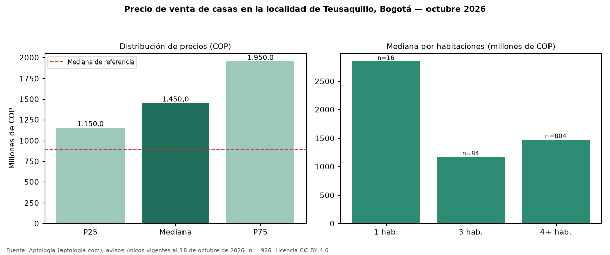 Precio de venta de casas en la localidad de Teusaquillo, Bogotá — octubre 2026