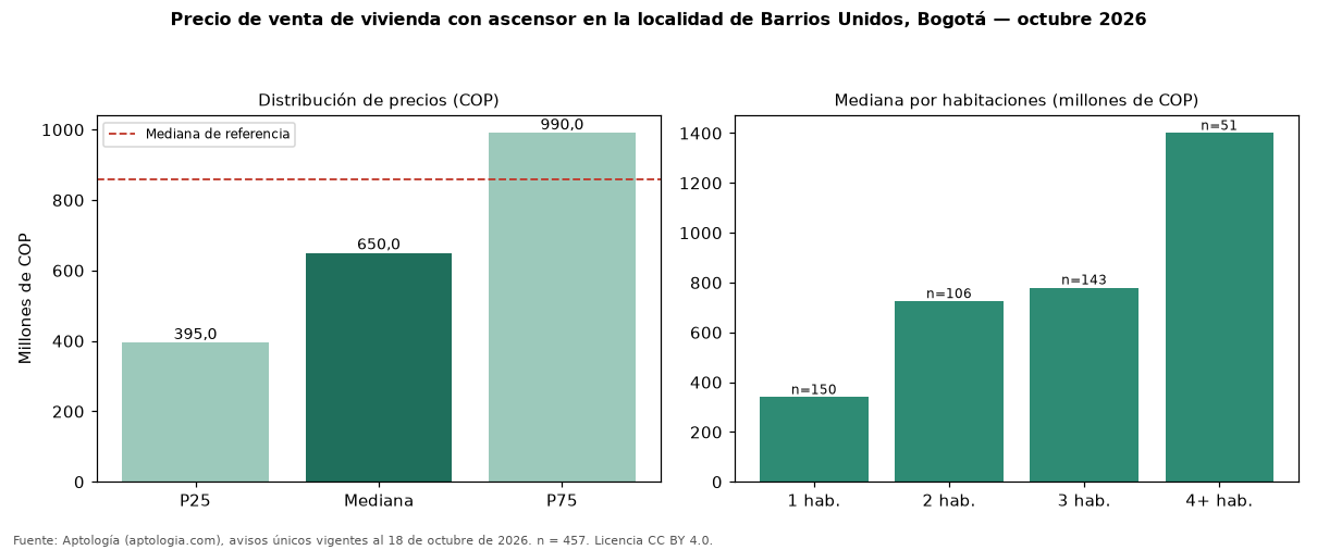 Precio de venta de vivienda con ascensor en la localidad de Barrios Unidos, Bogotá — octubre 2026