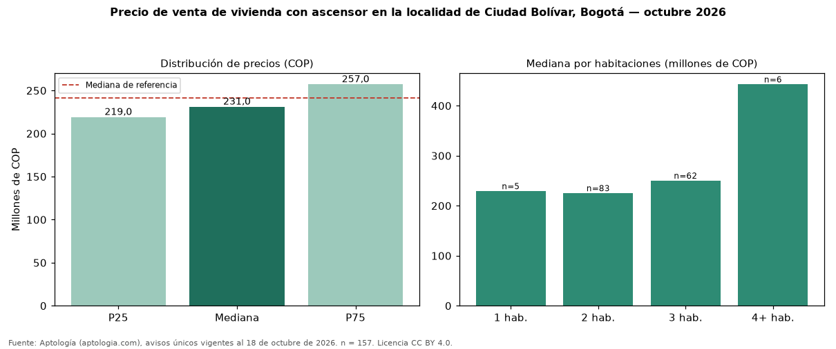 Precio de venta de vivienda con ascensor en la localidad de Ciudad Bolívar, Bogotá — octubre 2026