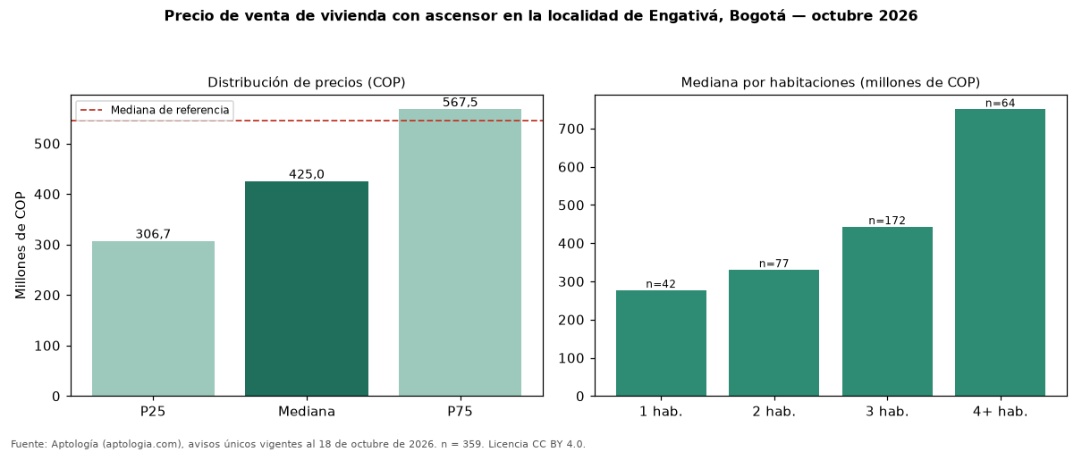 Precio de venta de vivienda con ascensor en la localidad de Engativá, Bogotá — octubre 2026