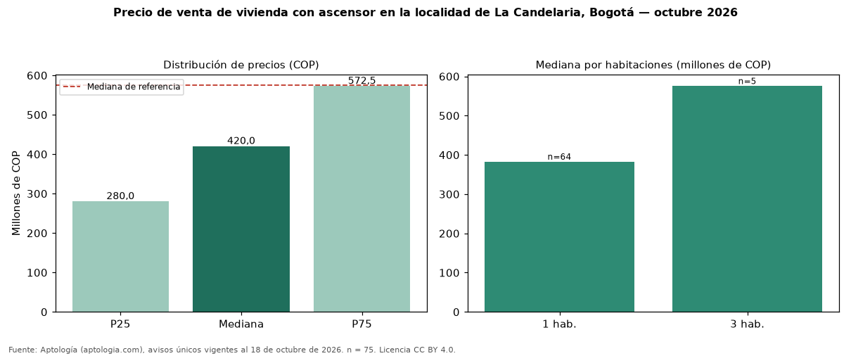 Precio de venta de vivienda con ascensor en la localidad de La Candelaria, Bogotá — octubre 2026
