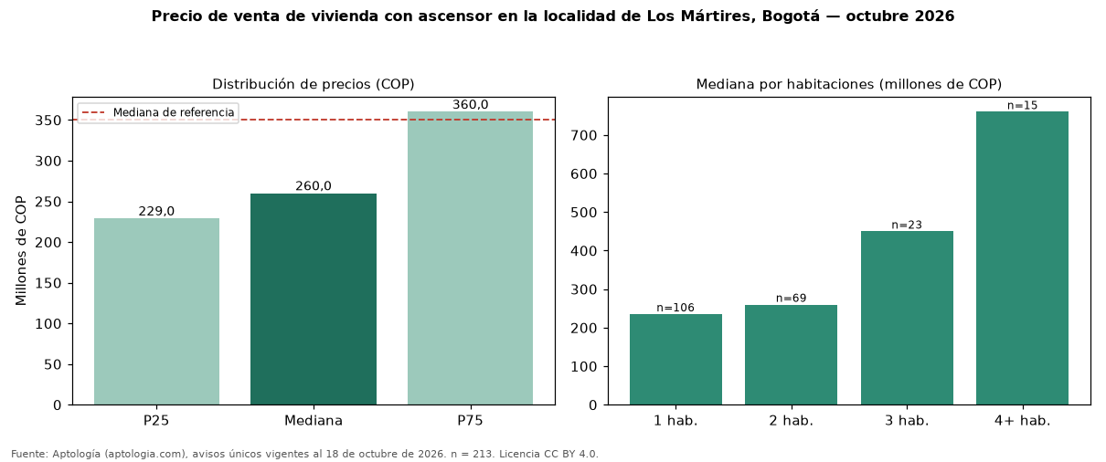 Precio de venta de vivienda con ascensor en la localidad de Los Mártires, Bogotá — octubre 2026