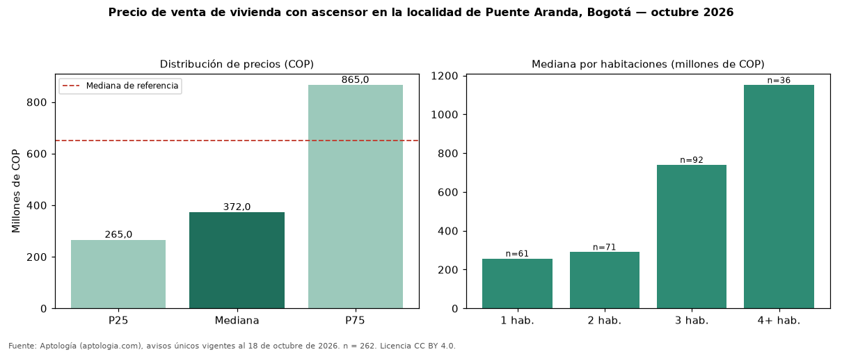 Precio de venta de vivienda con ascensor en la localidad de Puente Aranda, Bogotá — octubre 2026