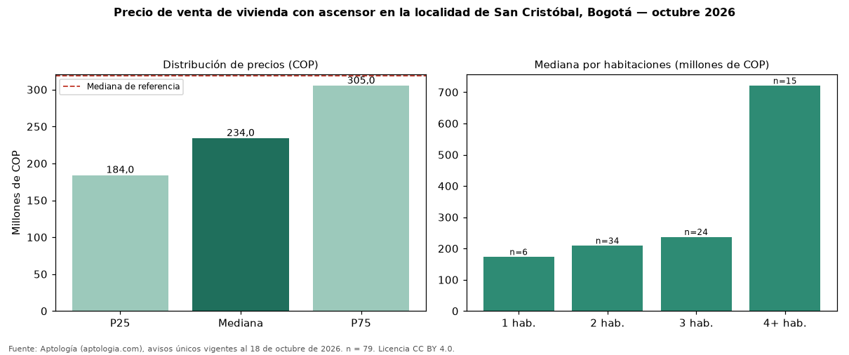 Precio de venta de vivienda con ascensor en la localidad de San Cristóbal, Bogotá — octubre 2026