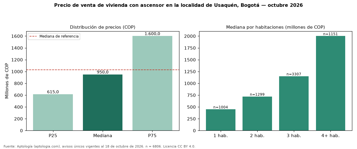 Precio de venta de vivienda con ascensor en la localidad de Usaquén, Bogotá — octubre 2026