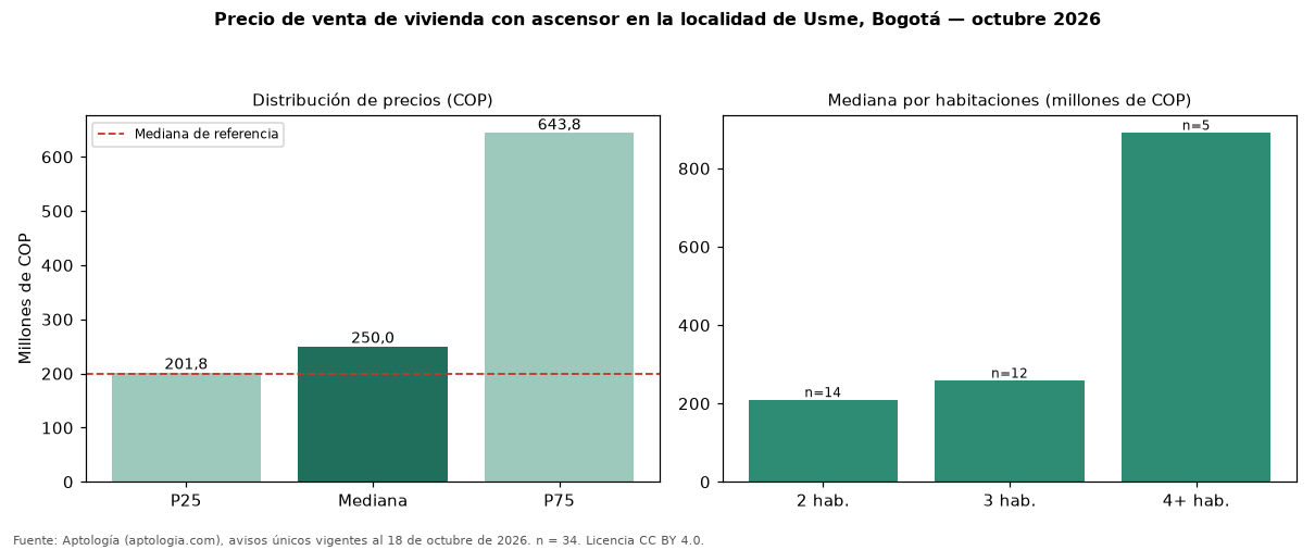 Precio de venta de vivienda con ascensor en la localidad de Usme, Bogotá — octubre 2026