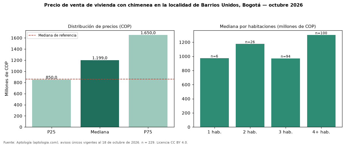 Precio de venta de vivienda con chimenea en la localidad de Barrios Unidos, Bogotá — octubre 2026