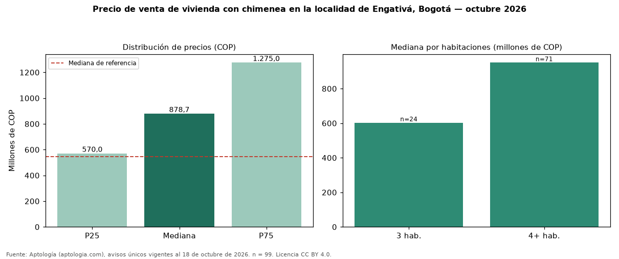 Precio de venta de vivienda con chimenea en la localidad de Engativá, Bogotá — octubre 2026