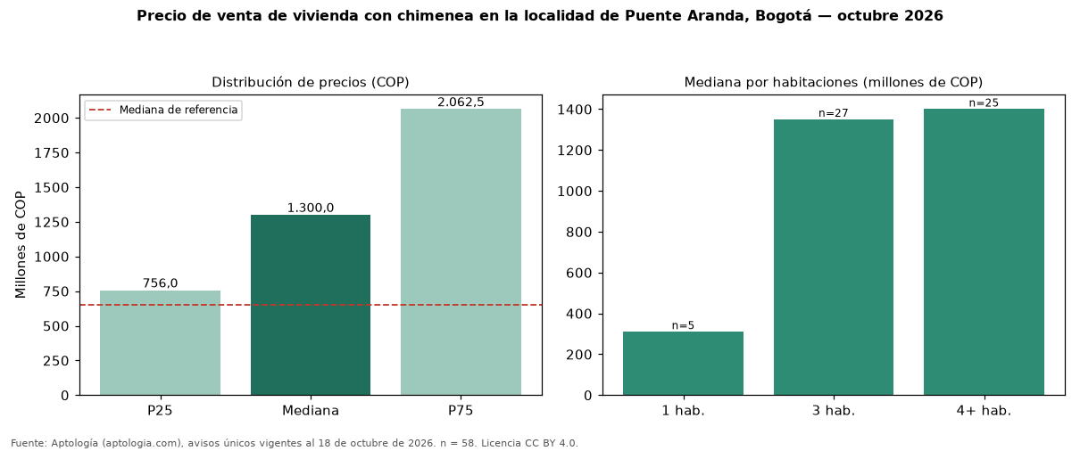 Precio de venta de vivienda con chimenea en la localidad de Puente Aranda, Bogotá — octubre 2026