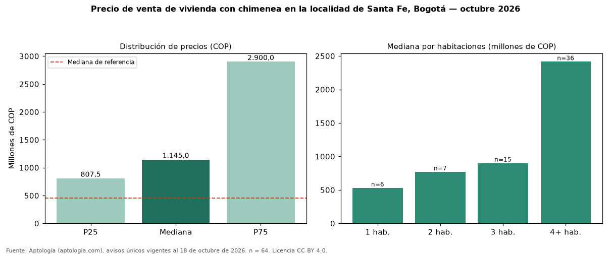 Precio de venta de vivienda con chimenea en la localidad de Santa Fe, Bogotá — octubre 2026