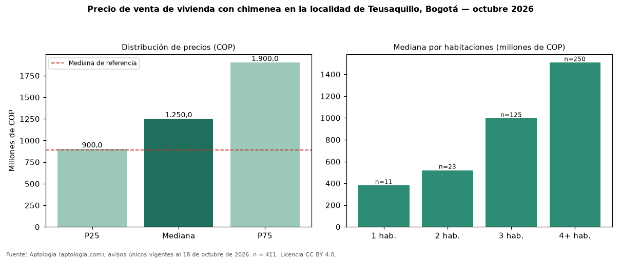 Precio de venta de vivienda con chimenea en la localidad de Teusaquillo, Bogotá — octubre 2026