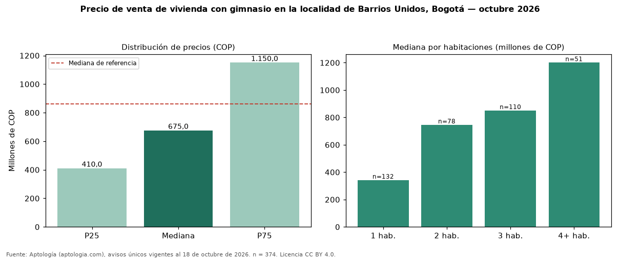 Precio de venta de vivienda con gimnasio en la localidad de Barrios Unidos, Bogotá — octubre 2026