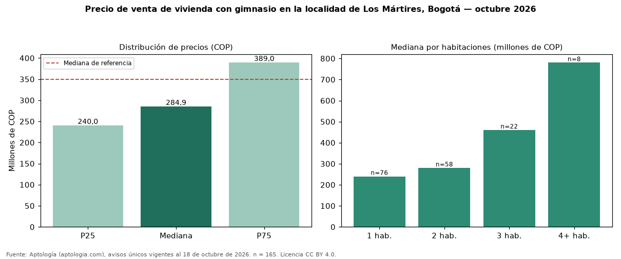 Precio de venta de vivienda con gimnasio en la localidad de Los Mártires, Bogotá — octubre 2026