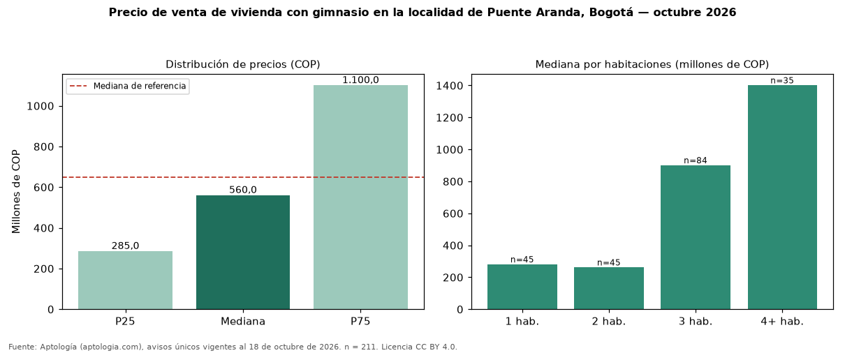Precio de venta de vivienda con gimnasio en la localidad de Puente Aranda, Bogotá — octubre 2026