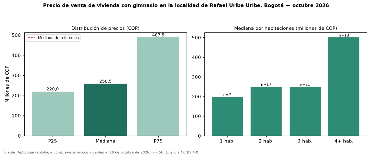 Precio de venta de vivienda con gimnasio en la localidad de Rafael Uribe Uribe, Bogotá — octubre 2026