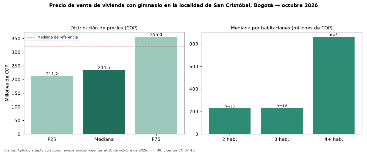 Precio de venta de vivienda con gimnasio en la localidad de San Cristóbal, Bogotá — octubre 2026