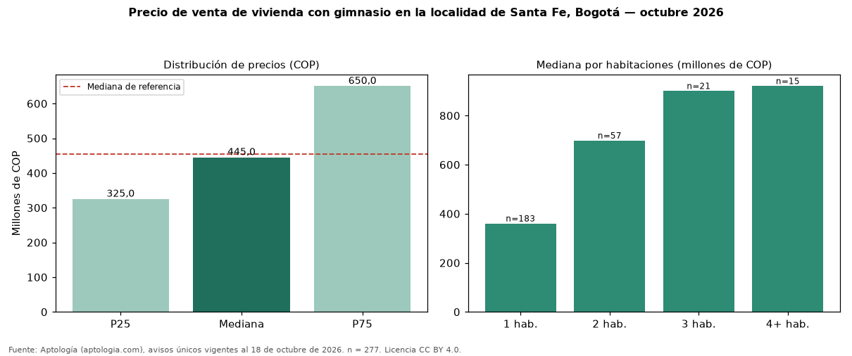 Precio de venta de vivienda con gimnasio en la localidad de Santa Fe, Bogotá — octubre 2026