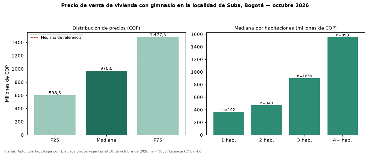 Precio de venta de vivienda con gimnasio en la localidad de Suba, Bogotá — octubre 2026