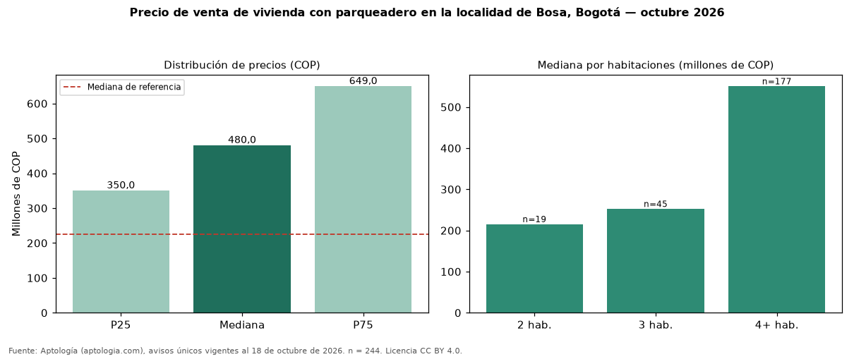 Precio de venta de vivienda con parqueadero en la localidad de Bosa, Bogotá — octubre 2026