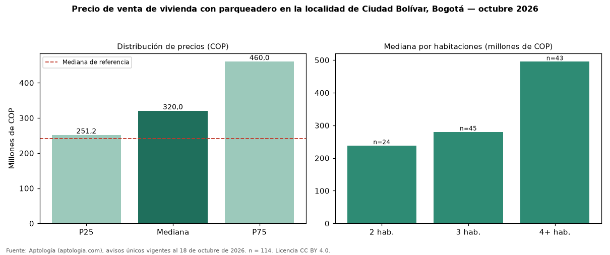 Precio de venta de vivienda con parqueadero en la localidad de Ciudad Bolívar, Bogotá — octubre 2026